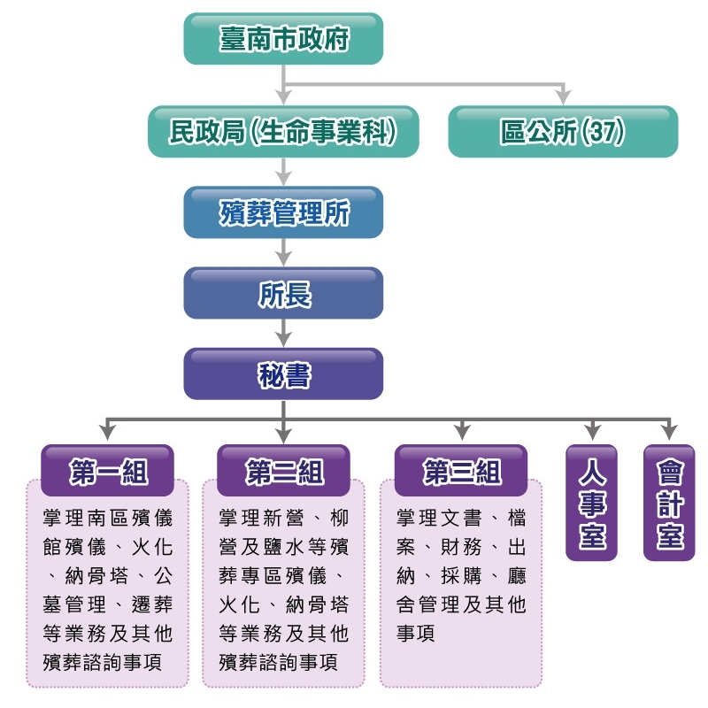 圖片：機關組織架構圖，臺南市政府生命事業科與各區公所分別管理殯儀館、納骨塔。